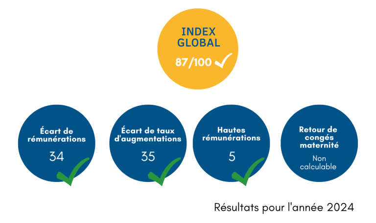 index égalité hf min